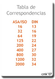 tabla de correspondencias iso/ asa vs din